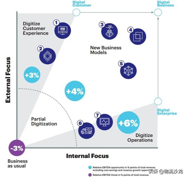 發(fā)令槍已響！數(shù)字化將顛覆物流和貨運(yùn)