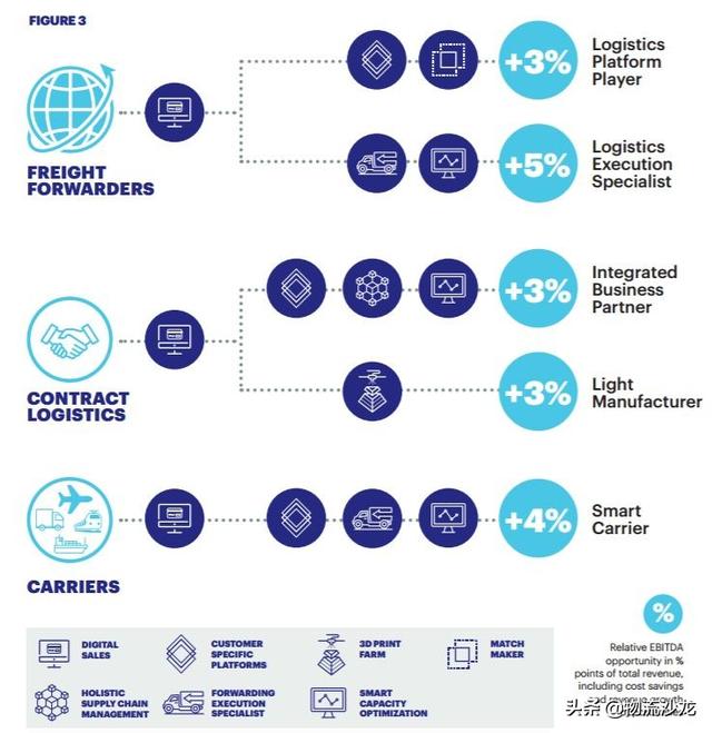 發(fā)令槍已響！數(shù)字化將顛覆物流和貨運(yùn)