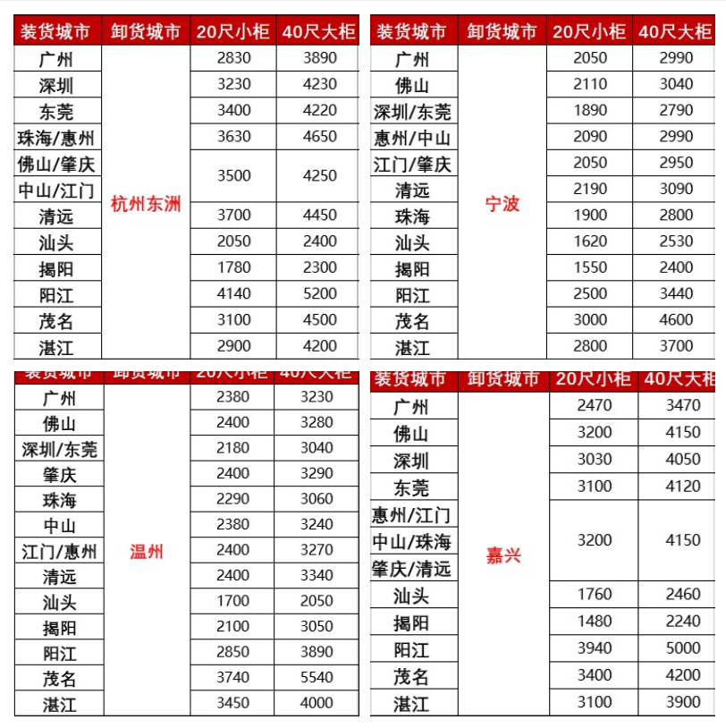 漲價，2月下旬廣東各城市到浙江寧波、溫州、嘉興海運(yùn)報價如下