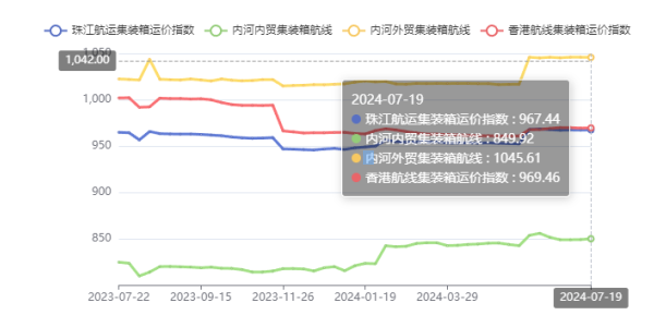 終端需求疲軟，本期珠江航運綜合運價指數下跌4.45點