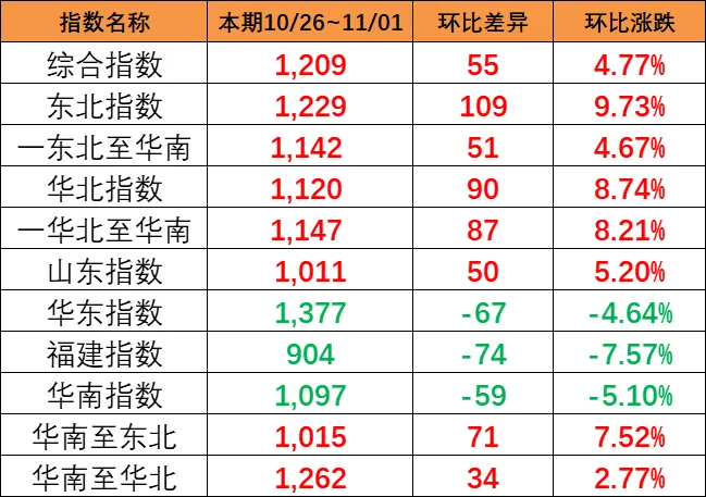上漲！本期（10月26~11月1日）中國內(nèi)貿(mào)集運(yùn)指數(shù)上漲4.77%