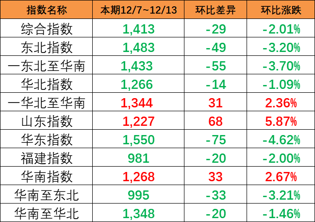 本期（12/7~12/13）中國內(nèi)貿(mào)集裝箱運(yùn)價指數(shù)下跌2.01%