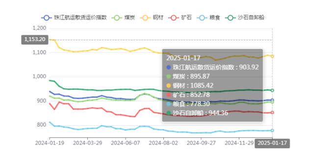 2025年第三期珠江航運(yùn)運(yùn)價指數(shù)