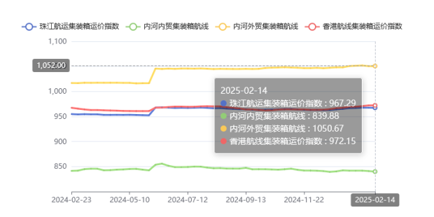 集裝箱航線運(yùn)價整體維穩(wěn)，2025年第五期珠江航運(yùn)指數(shù)小幅下跌