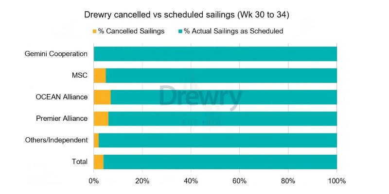 全球海運(yùn)航線(xiàn)分化加劇，停航減少難阻海運(yùn)價(jià)下行