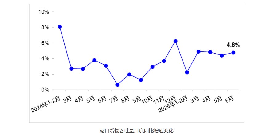 2025年1~6月全國(guó)主要港口吞吐量創(chuàng)新高