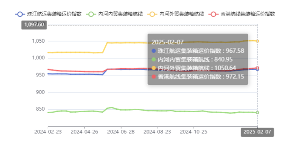 2025年2月1~7日第五期珠江航運(yùn)運(yùn)價指數(shù)
