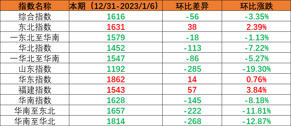 內(nèi)貿(mào)集裝箱運(yùn)輸市場(chǎng)需求小幅回落，本期（2022年12月31日至2023年1月6日）中國(guó)內(nèi)貿(mào)集裝箱運(yùn)價(jià)指數(shù)環(huán)比下跌