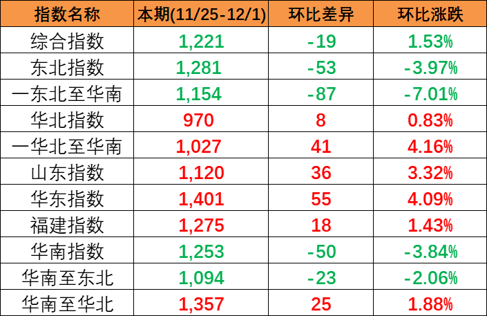 結(jié)束多期上漲本期(2023/11/25-12/1)中國內(nèi)貿(mào)集裝箱運價指數(shù)報1221點